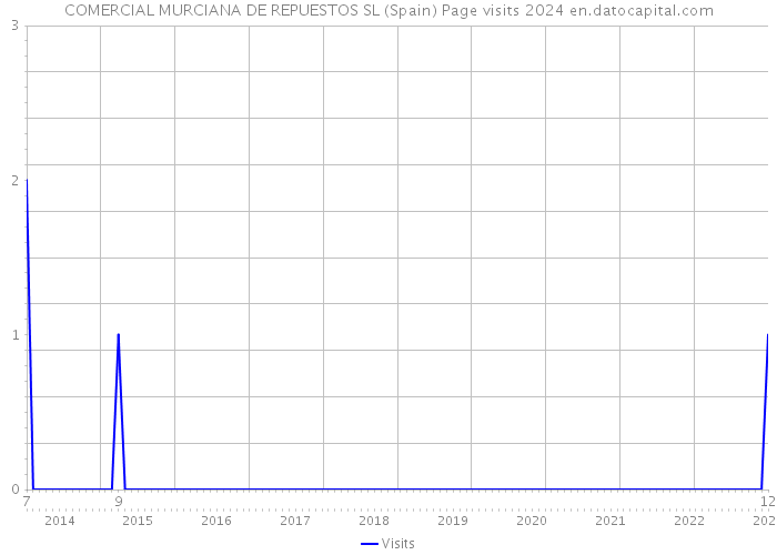 COMERCIAL MURCIANA DE REPUESTOS SL (Spain) Page visits 2024 