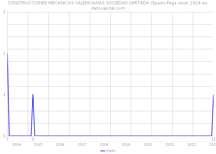 CONSTRUCCIONES MECANICAS VALENCIANAS SOCIEDAD LIMITADA (Spain) Page visits 2024 