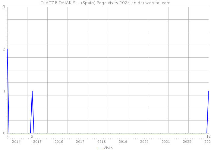 OLATZ BIDAIAK S.L. (Spain) Page visits 2024 