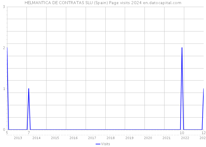 HELMANTICA DE CONTRATAS SLU (Spain) Page visits 2024 