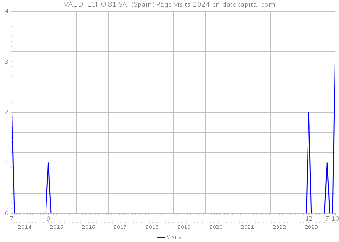VAL DI ECHO 81 SA. (Spain) Page visits 2024 