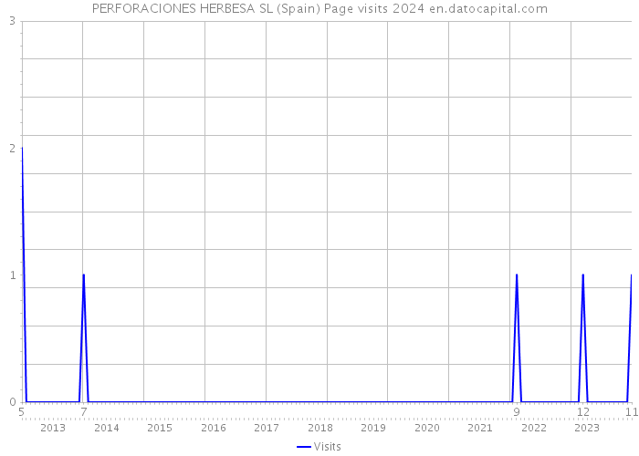 PERFORACIONES HERBESA SL (Spain) Page visits 2024 