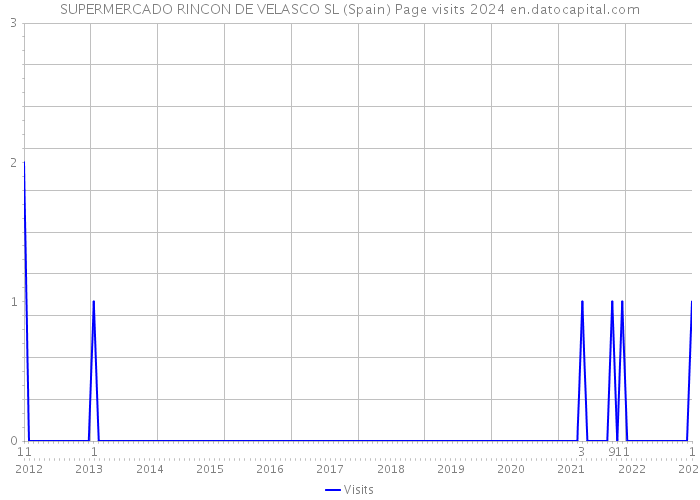 SUPERMERCADO RINCON DE VELASCO SL (Spain) Page visits 2024 