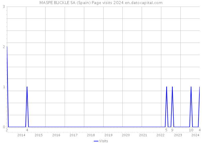 MASPE BLICKLE SA (Spain) Page visits 2024 
