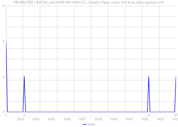 PROJECTES I INSTAL.LACIONS MAYSAN S.L. (Spain) Page visits 2024 