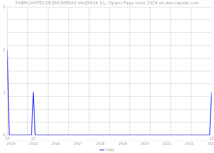 FABRICANTES DE ENCIMERAS VALENCIA S.L. (Spain) Page visits 2024 