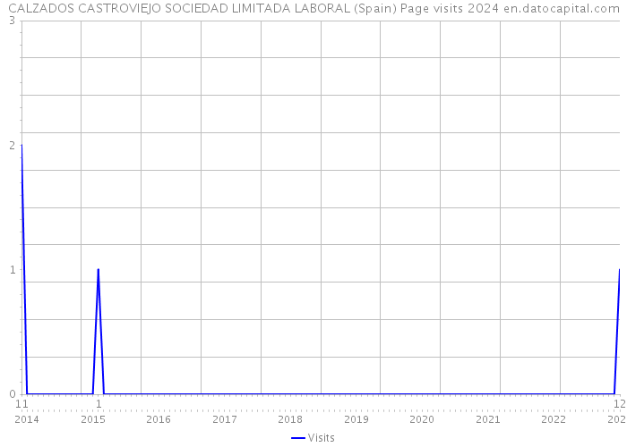 CALZADOS CASTROVIEJO SOCIEDAD LIMITADA LABORAL (Spain) Page visits 2024 