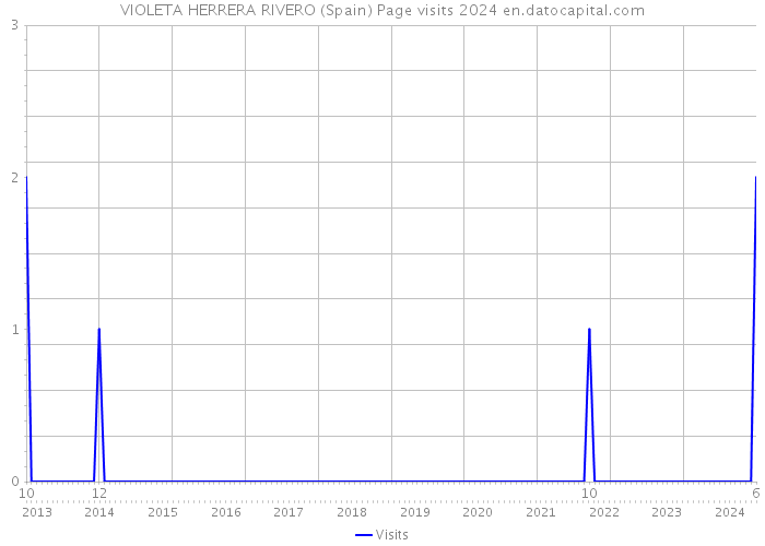 VIOLETA HERRERA RIVERO (Spain) Page visits 2024 