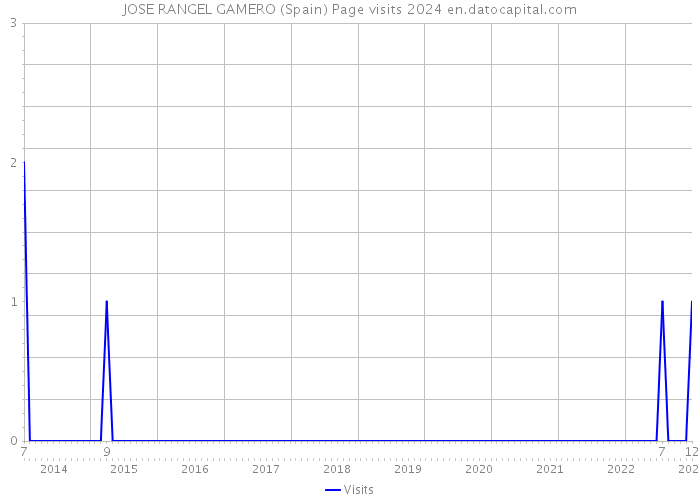 JOSE RANGEL GAMERO (Spain) Page visits 2024 