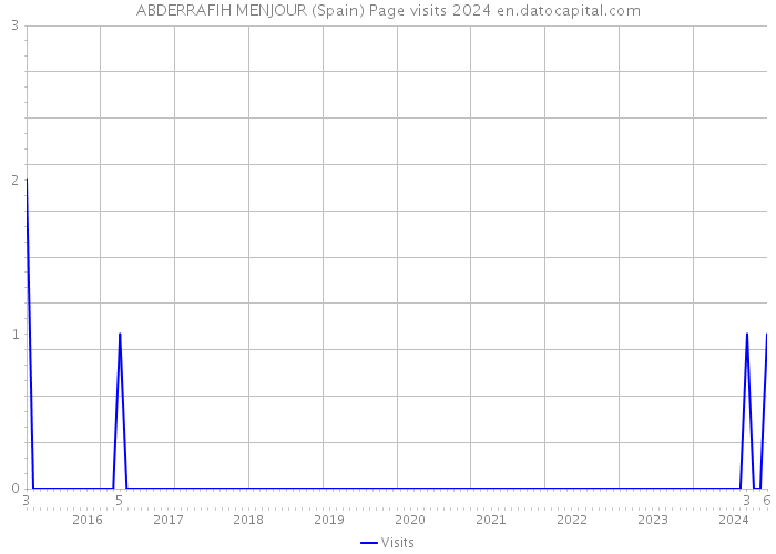 ABDERRAFIH MENJOUR (Spain) Page visits 2024 