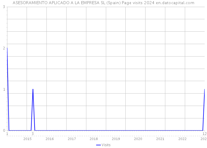 ASESORAMIENTO APLICADO A LA EMPRESA SL (Spain) Page visits 2024 