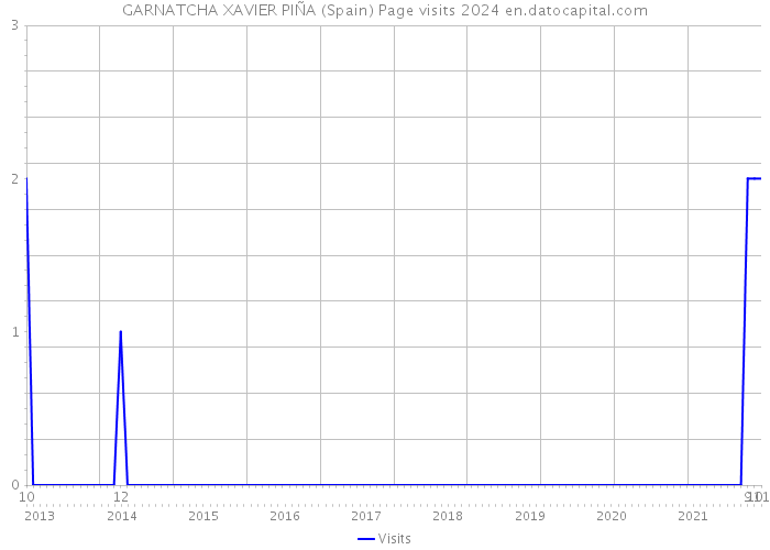 GARNATCHA XAVIER PIÑA (Spain) Page visits 2024 