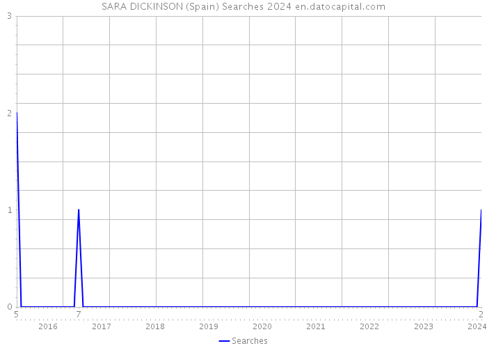 SARA DICKINSON (Spain) Searches 2024 