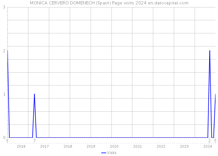 MONICA CERVERO DOMENECH (Spain) Page visits 2024 