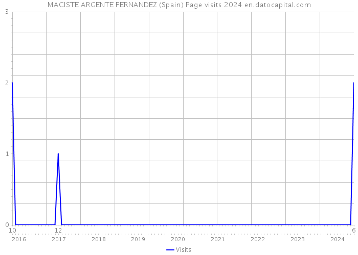 MACISTE ARGENTE FERNANDEZ (Spain) Page visits 2024 