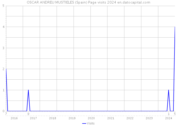 OSCAR ANDREU MUSTIELES (Spain) Page visits 2024 
