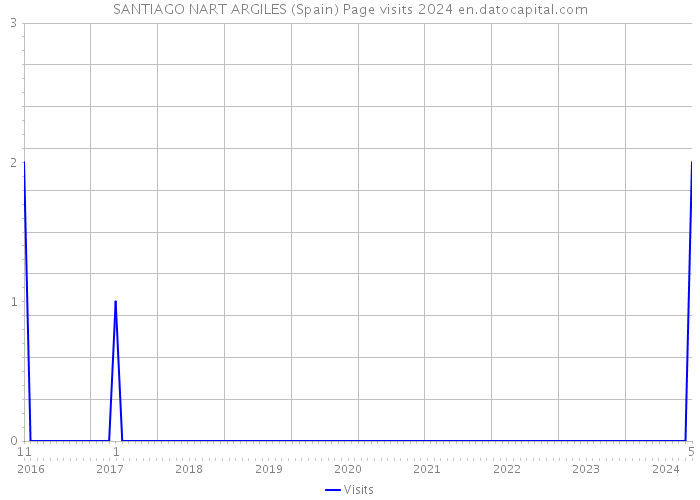SANTIAGO NART ARGILES (Spain) Page visits 2024 