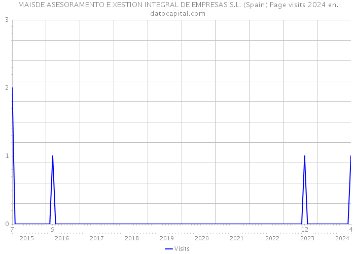 IMAISDE ASESORAMENTO E XESTION INTEGRAL DE EMPRESAS S.L. (Spain) Page visits 2024 
