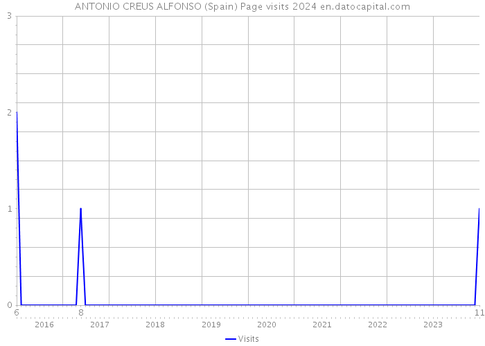 ANTONIO CREUS ALFONSO (Spain) Page visits 2024 
