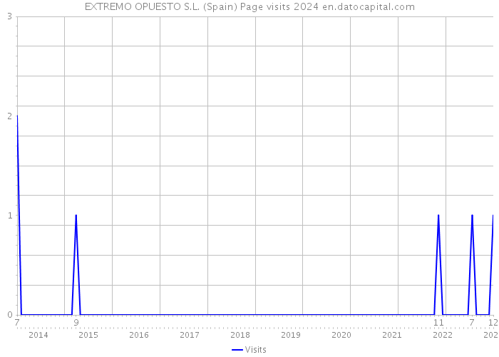 EXTREMO OPUESTO S.L. (Spain) Page visits 2024 