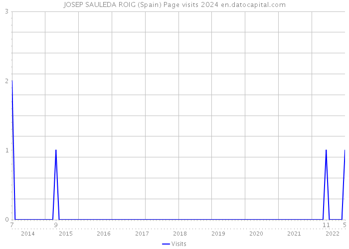 JOSEP SAULEDA ROIG (Spain) Page visits 2024 