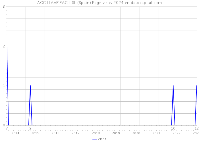 ACC LLAVE FACIL SL (Spain) Page visits 2024 