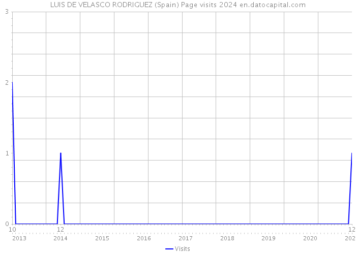 LUIS DE VELASCO RODRIGUEZ (Spain) Page visits 2024 