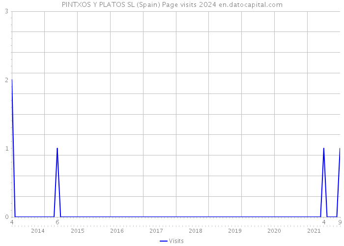 PINTXOS Y PLATOS SL (Spain) Page visits 2024 