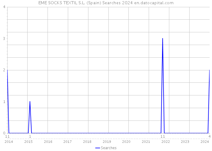 EME SOCKS TEXTIL S.L. (Spain) Searches 2024 