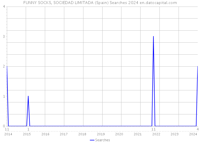 FUNNY SOCKS, SOCIEDAD LIMITADA (Spain) Searches 2024 