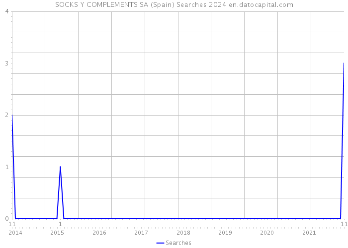 SOCKS Y COMPLEMENTS SA (Spain) Searches 2024 