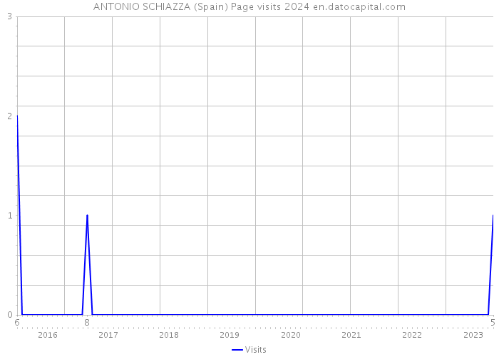 ANTONIO SCHIAZZA (Spain) Page visits 2024 