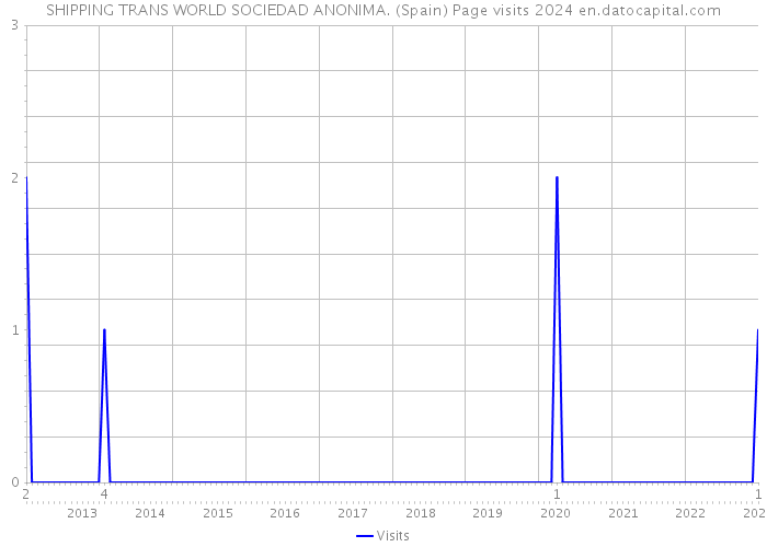 SHIPPING TRANS WORLD SOCIEDAD ANONIMA. (Spain) Page visits 2024 