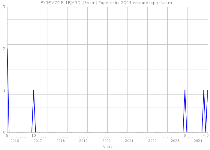 LEYRE AZPIRI LEJARDI (Spain) Page visits 2024 