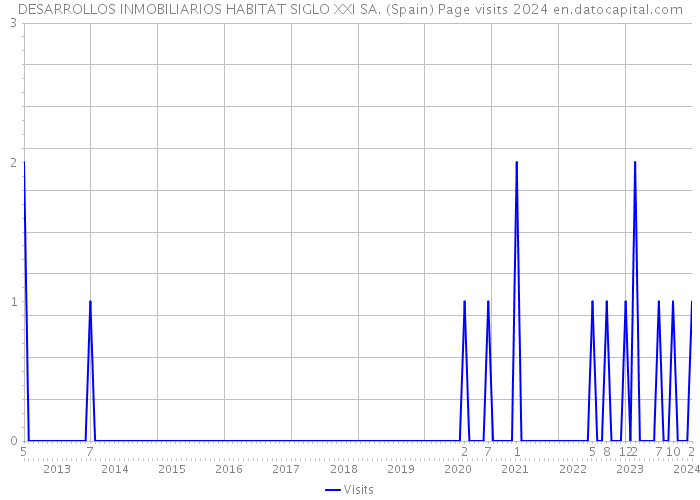 DESARROLLOS INMOBILIARIOS HABITAT SIGLO XXI SA. (Spain) Page visits 2024 