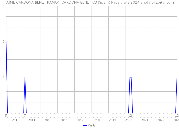 JAIME CARDONA BENET RAMON CARDONA BENET CB (Spain) Page visits 2024 