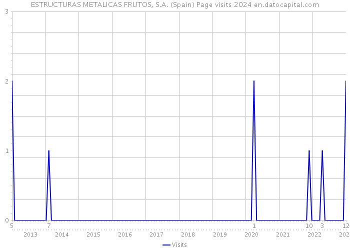 ESTRUCTURAS METALICAS FRUTOS, S.A. (Spain) Page visits 2024 