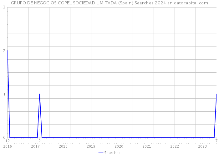 GRUPO DE NEGOCIOS COPEL SOCIEDAD LIMITADA (Spain) Searches 2024 