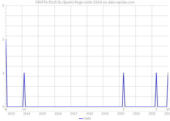 ORISTA PLUS SL (Spain) Page visits 2024 