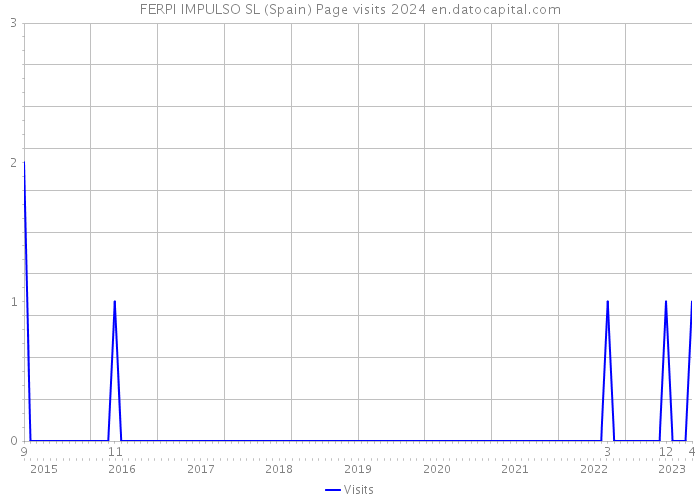 FERPI IMPULSO SL (Spain) Page visits 2024 