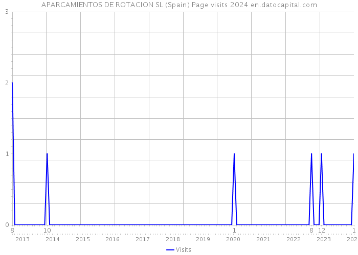APARCAMIENTOS DE ROTACION SL (Spain) Page visits 2024 