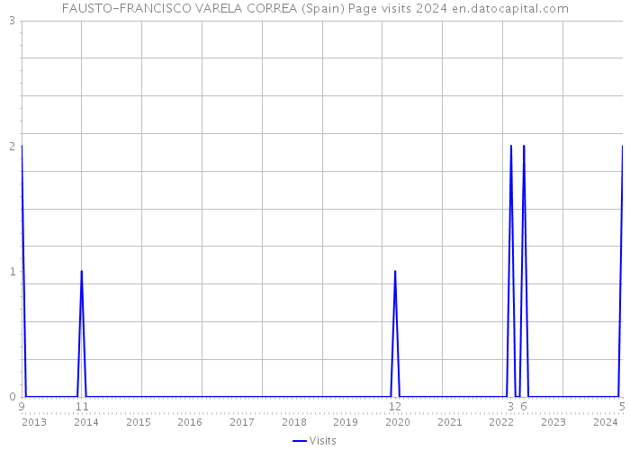 FAUSTO-FRANCISCO VARELA CORREA (Spain) Page visits 2024 