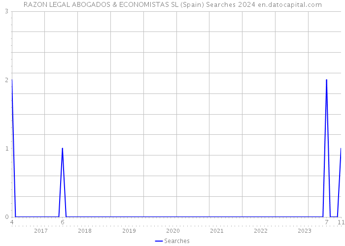 RAZON LEGAL ABOGADOS & ECONOMISTAS SL (Spain) Searches 2024 