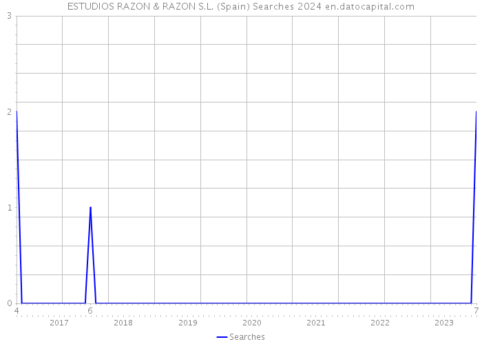 ESTUDIOS RAZON & RAZON S.L. (Spain) Searches 2024 