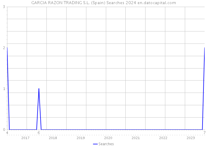 GARCIA RAZON TRADING S.L. (Spain) Searches 2024 