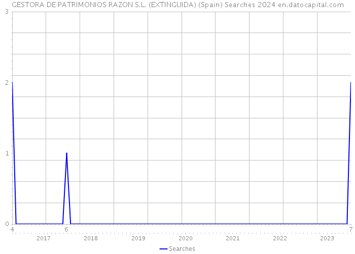 GESTORA DE PATRIMONIOS RAZON S.L. (EXTINGUIDA) (Spain) Searches 2024 