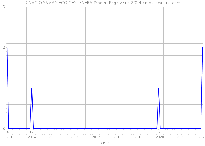 IGNACIO SAMANIEGO CENTENERA (Spain) Page visits 2024 