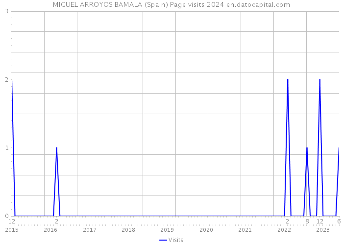 MIGUEL ARROYOS BAMALA (Spain) Page visits 2024 