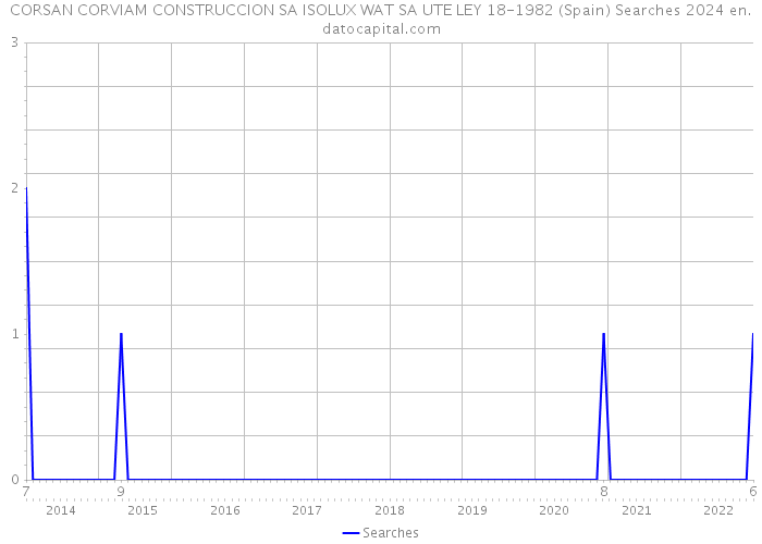 CORSAN CORVIAM CONSTRUCCION SA ISOLUX WAT SA UTE LEY 18-1982 (Spain) Searches 2024 