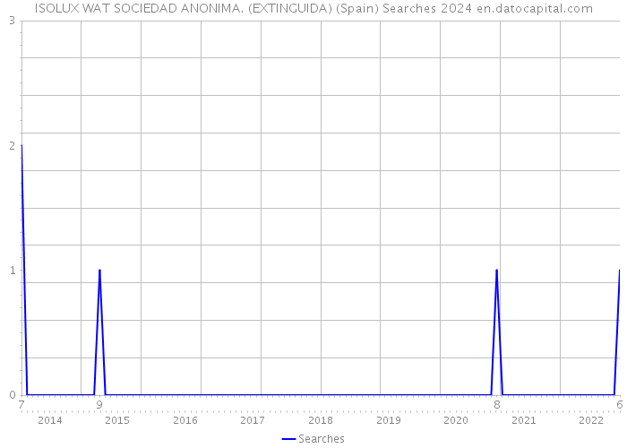 ISOLUX WAT SOCIEDAD ANONIMA. (EXTINGUIDA) (Spain) Searches 2024 